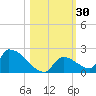 Turkey Basin tide chart for Monday, October 30, 2023
