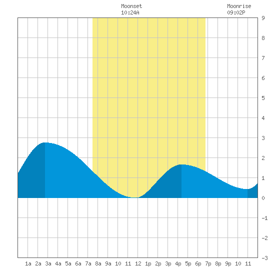 Turkey Basin tide chart for Tuesday, October 31, 2023