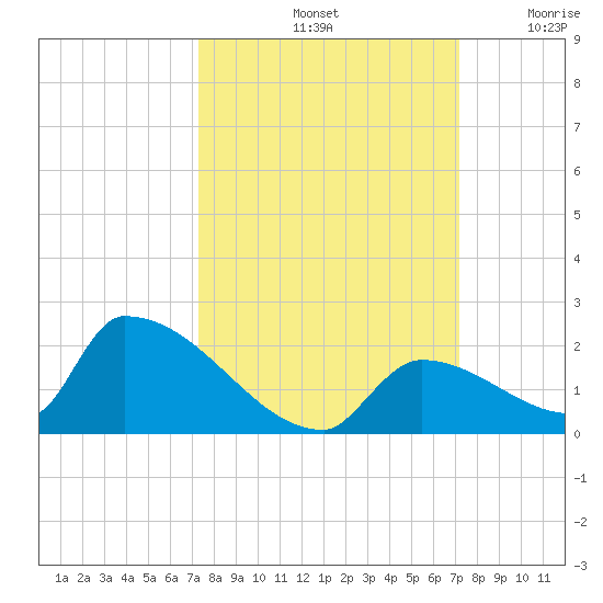 Turkey Basin tide chart for Tuesday, October 3, 2023