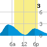 Turkey Basin tide chart for Tuesday, October 3, 2023