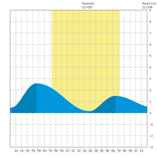 Turkey Basin tide chart for Wednesday, October 4, 2023