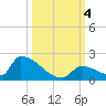 Turkey Basin tide chart for Wednesday, October 4, 2023