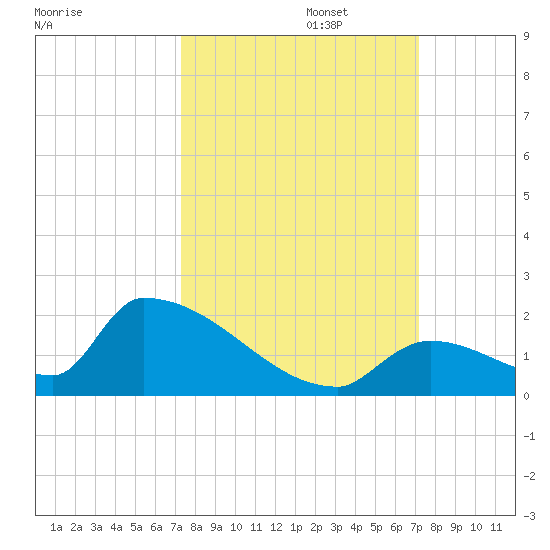 Turkey Basin tide chart for Thursday, October 5, 2023