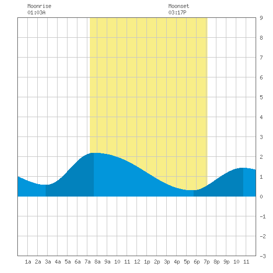 Turkey Basin tide chart for Saturday, October 7, 2023