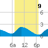Turkey Basin tide chart for Monday, October 9, 2023