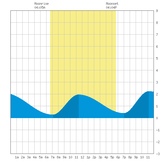 Turkey Basin tide chart for Friday, November 10, 2023