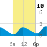 Turkey Basin tide chart for Friday, November 10, 2023