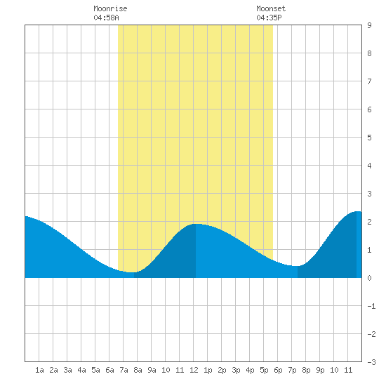 Turkey Basin tide chart for Saturday, November 11, 2023