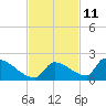 Turkey Basin tide chart for Saturday, November 11, 2023