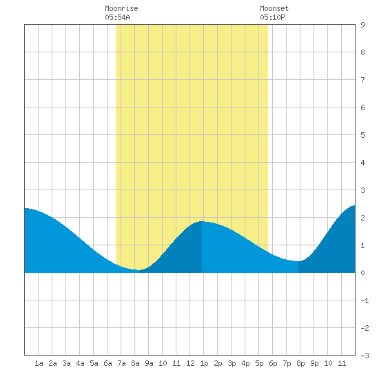 Turkey Basin tide chart for Sunday, November 12, 2023