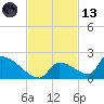 Turkey Basin tide chart for Monday, November 13, 2023