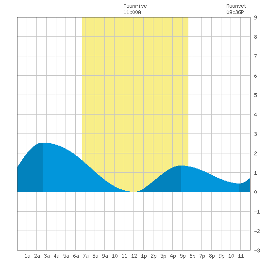 Turkey Basin tide chart for Friday, November 17, 2023
