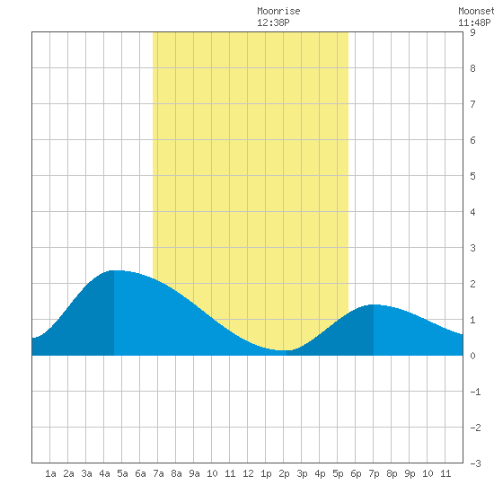 Turkey Basin tide chart for Sunday, November 19, 2023