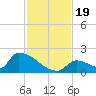 Turkey Basin tide chart for Sunday, November 19, 2023