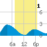 Turkey Basin tide chart for Wednesday, November 1, 2023