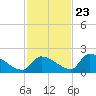 Turkey Basin tide chart for Thursday, November 23, 2023