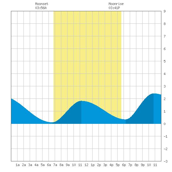Turkey Basin tide chart for Friday, November 24, 2023