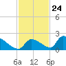 Turkey Basin tide chart for Friday, November 24, 2023