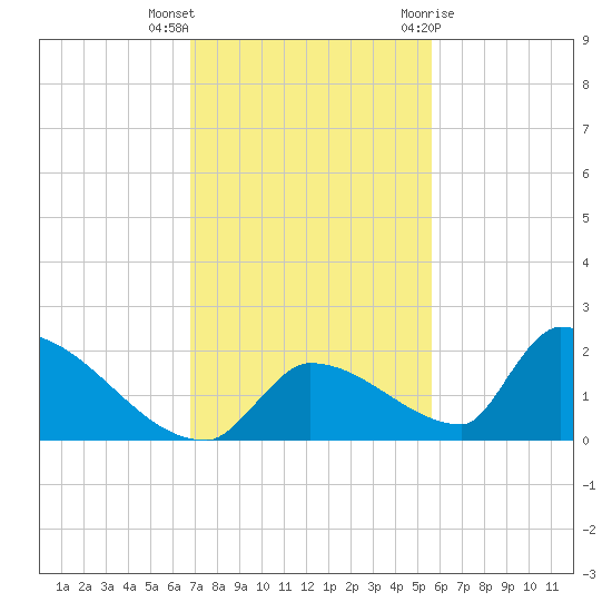 Turkey Basin tide chart for Saturday, November 25, 2023