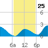 Turkey Basin tide chart for Saturday, November 25, 2023