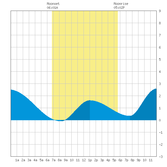 Turkey Basin tide chart for Sunday, November 26, 2023