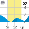 Turkey Basin tide chart for Monday, November 27, 2023