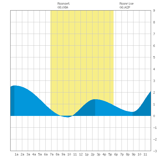 Turkey Basin tide chart for Tuesday, November 28, 2023
