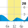 Turkey Basin tide chart for Tuesday, November 28, 2023