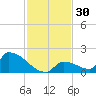 Turkey Basin tide chart for Thursday, November 30, 2023