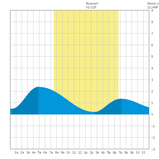 Turkey Basin tide chart for Friday, November 3, 2023