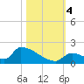 Turkey Basin tide chart for Saturday, November 4, 2023