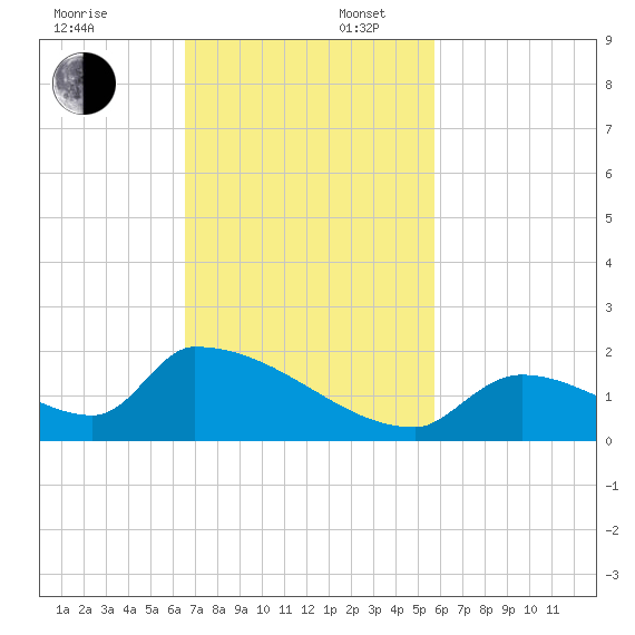 Turkey Basin tide chart for Sunday, November 5, 2023