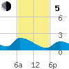 Turkey Basin tide chart for Sunday, November 5, 2023