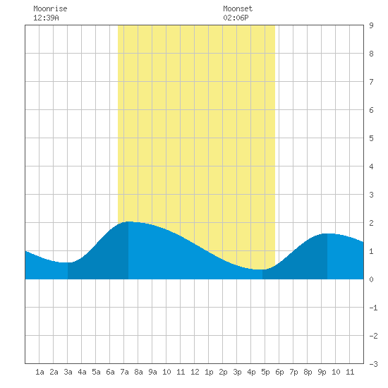 Turkey Basin tide chart for Monday, November 6, 2023