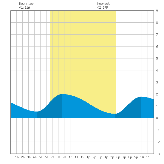 Turkey Basin tide chart for Tuesday, November 7, 2023