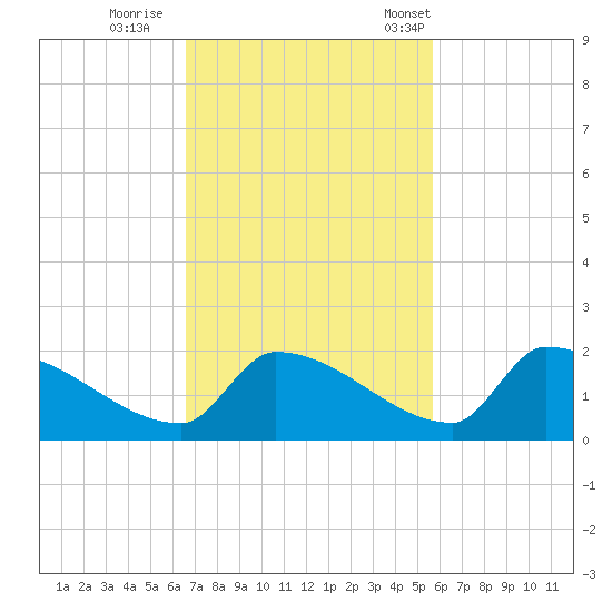 Turkey Basin tide chart for Thursday, November 9, 2023
