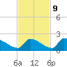 Turkey Basin tide chart for Thursday, November 9, 2023