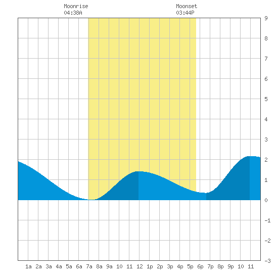 Turkey Basin tide chart for Sunday, December 10, 2023