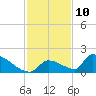 Turkey Basin tide chart for Sunday, December 10, 2023