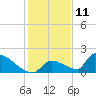 Turkey Basin tide chart for Monday, December 11, 2023
