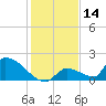 Turkey Basin tide chart for Thursday, December 14, 2023