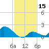 Turkey Basin tide chart for Friday, December 15, 2023