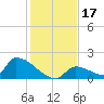 Turkey Basin tide chart for Sunday, December 17, 2023