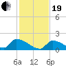 Turkey Basin tide chart for Tuesday, December 19, 2023