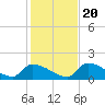 Turkey Basin tide chart for Wednesday, December 20, 2023