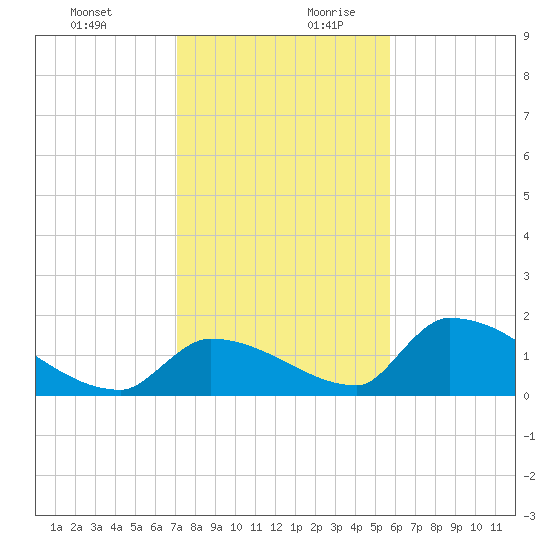 Turkey Basin tide chart for Thursday, December 21, 2023