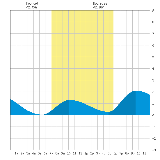 Turkey Basin tide chart for Friday, December 22, 2023
