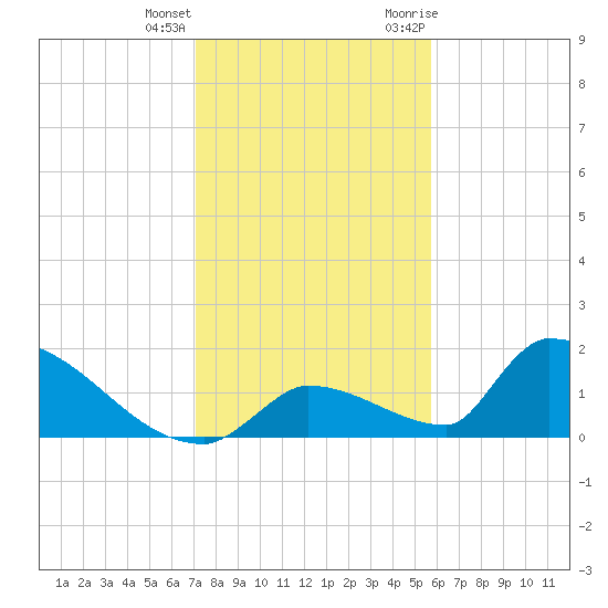Turkey Basin tide chart for Sunday, December 24, 2023