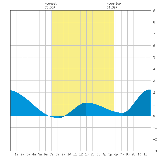 Turkey Basin tide chart for Monday, December 25, 2023