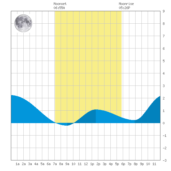 Turkey Basin tide chart for Tuesday, December 26, 2023